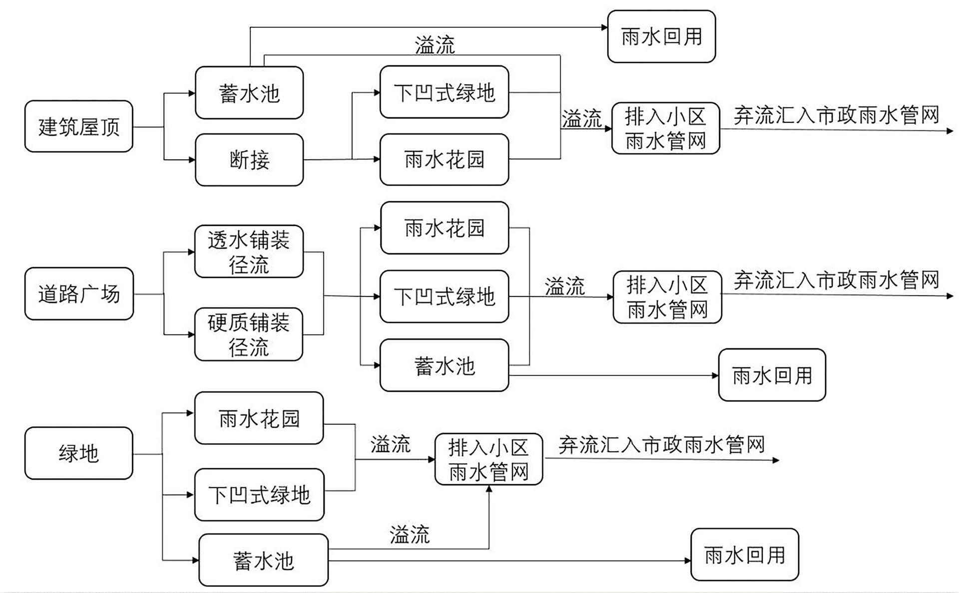 雨水排放流程图.jpg